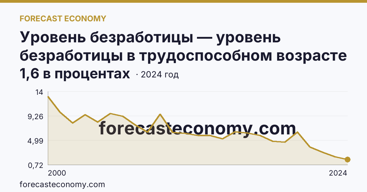 Уровень безработицы — уровень безработицы в трудоспособном возрасте — Красноярский край: график динамики 2000–2024, последнее значение 1,6 в процентах