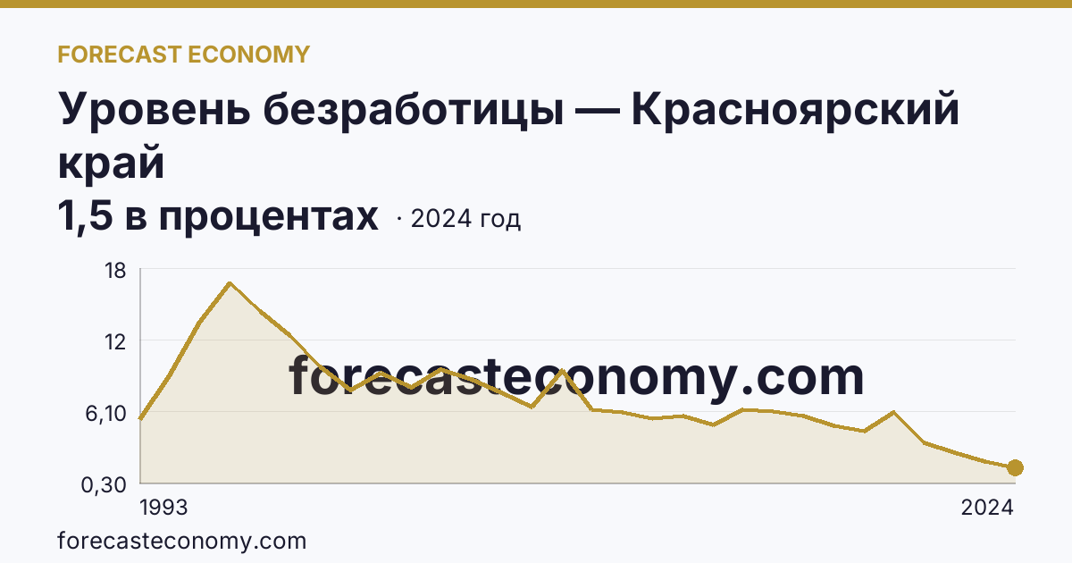 Уровень безработицы — Красноярский край: график динамики 1993–2024, последнее значение 1,5 в процентах