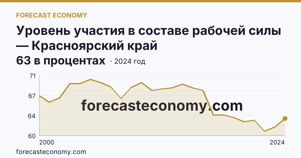 Уровень участия в составе рабочей силы — Красноярский край: график динамики 2000–2024, последнее значение 63 в процентах