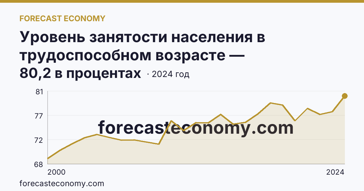 Уровень занятости населения в трудоспособном возрасте — Красноярский край: график динамики 2000–2024, последнее значение 80,2 в процентах