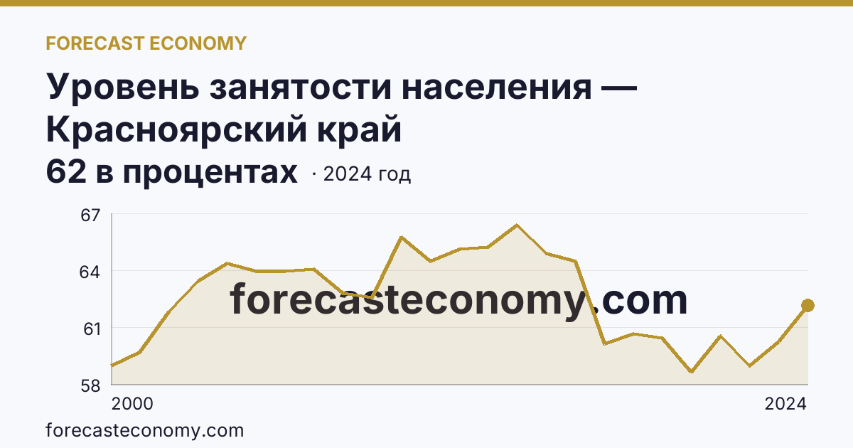 Уровень занятости населения — Красноярский край: график динамики 2000–2024, последнее значение 62 в процентах