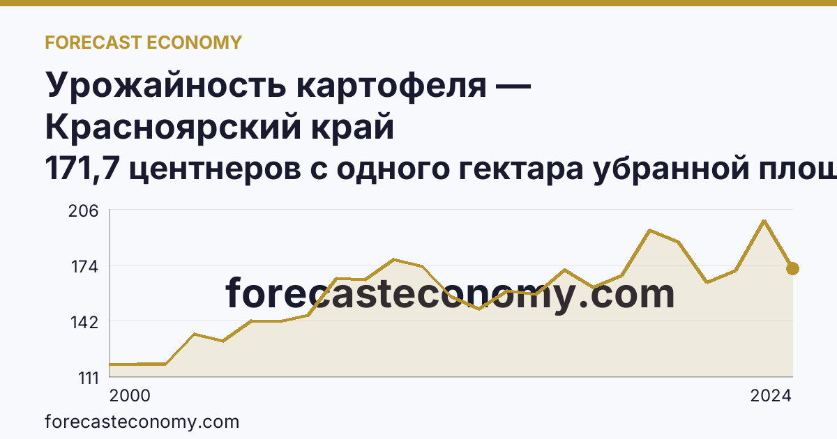 Урожайность картофеля — Красноярский край: график динамики 2000–2024, последнее значение 171,7 центнеров с одного гектара убранной площади