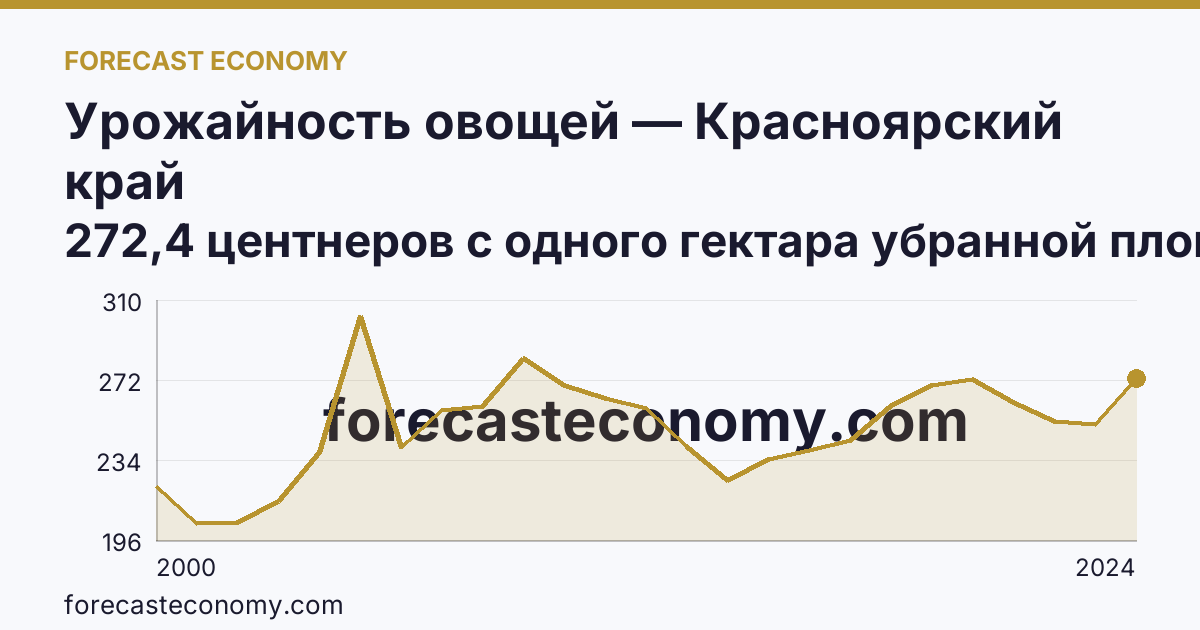 Урожайность овощей — Красноярский край: график динамики 2000–2024, последнее значение 272,4 центнеров с одного гектара убранной площади