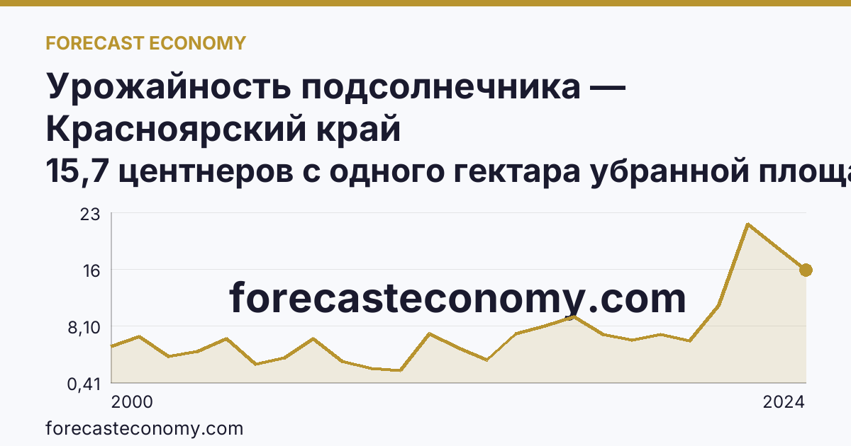 Урожайность подсолнечника — Красноярский край: график динамики 2000–2024, последнее значение 15,7 центнеров с одного гектара убранной площади