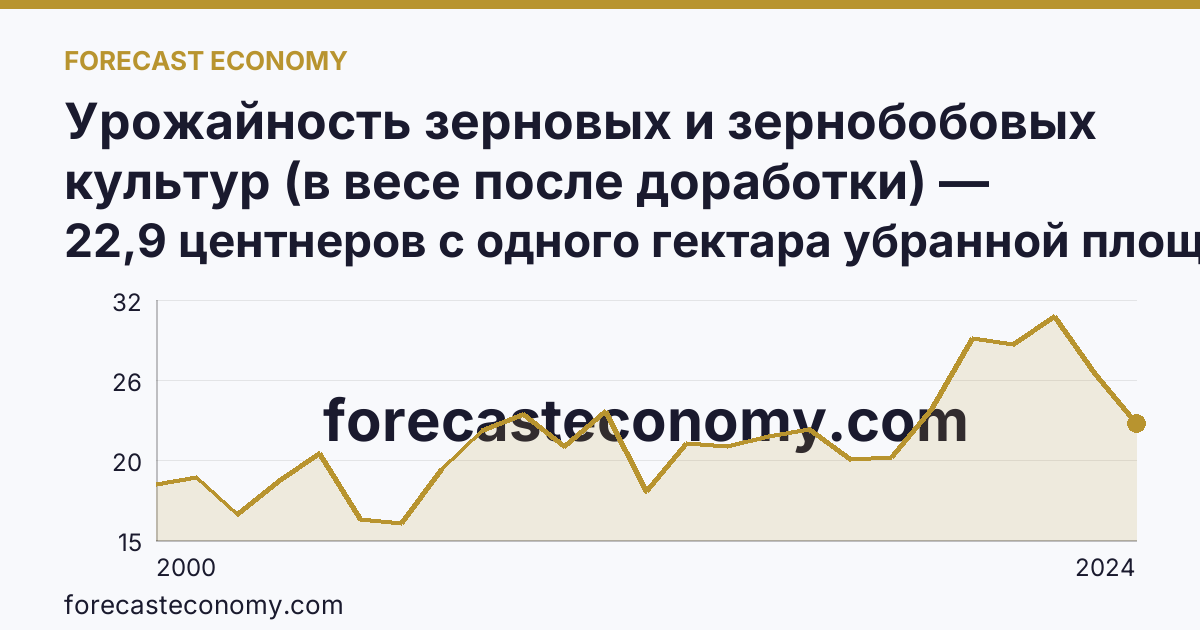 Урожайность зерновых и зернобобовых культур (в весе после доработки) — Красноярский край: график динамики 2000–2024, последнее значение 22,9 центнеров с одного гектара убранной площади