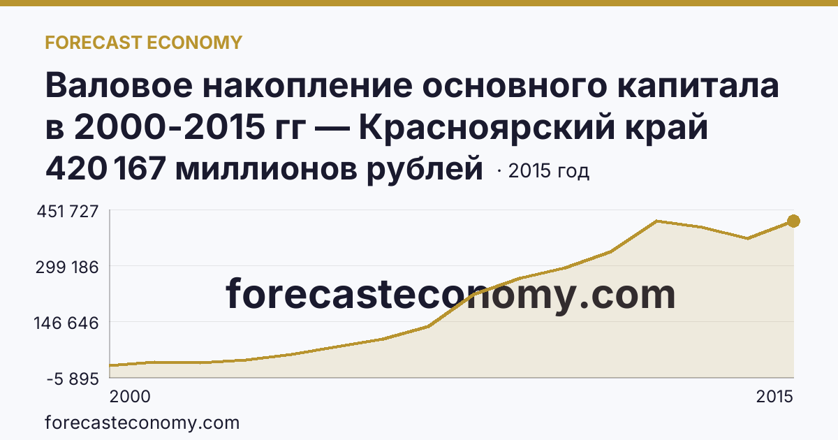 Валовое накопление основного капитала в 2000-2015 гг — Красноярский край: график динамики 2000–2015, последнее значение 420 167 миллионов рублей