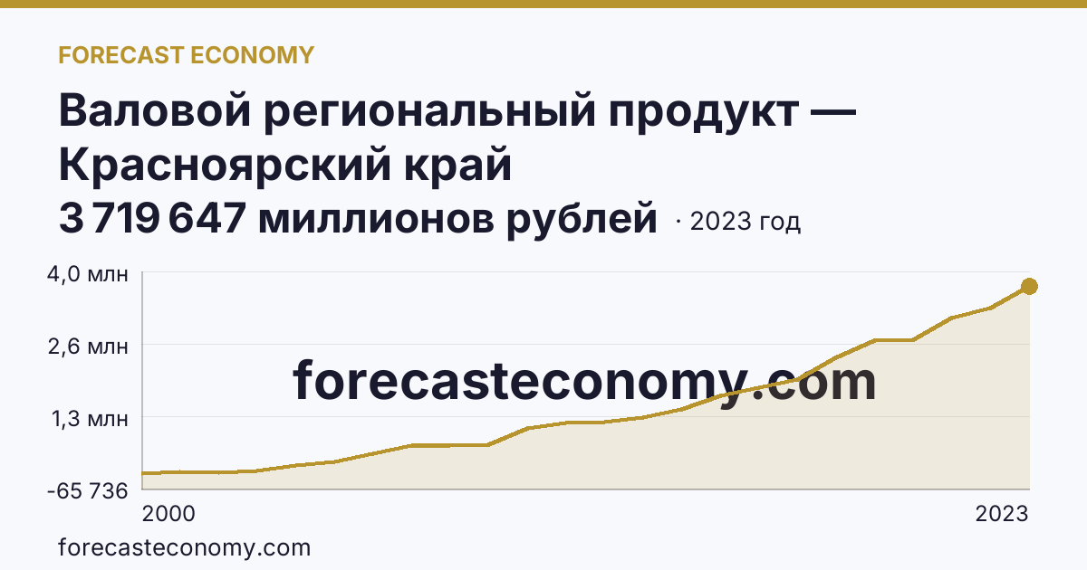 Валовой региональный продукт — Красноярский край: график динамики 2000–2023, последнее значение 3 719 647 миллионов рублей
