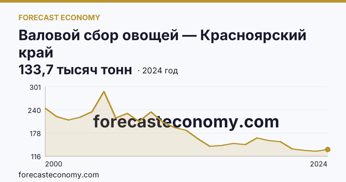 Валовой сбор овощей — Красноярский край: график динамики 2000–2024, последнее значение 133,7 тысяч тонн