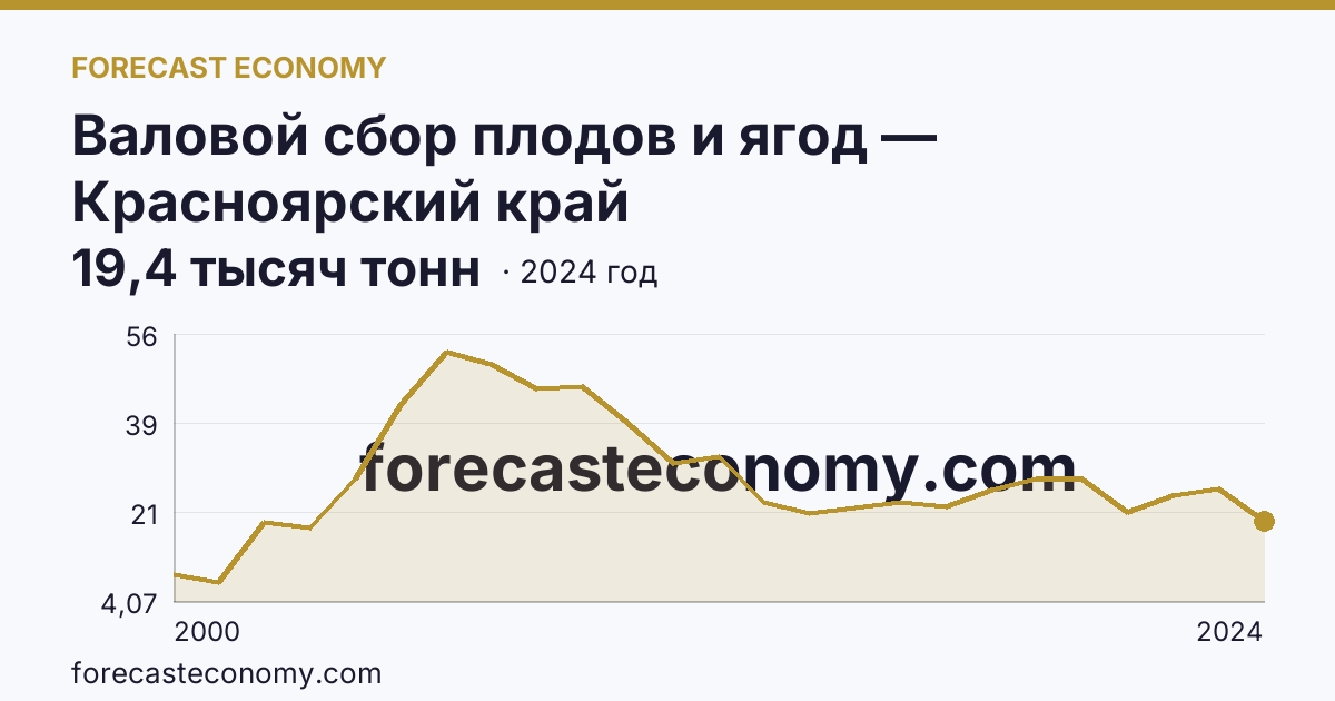 Валовой сбор плодов и ягод — Красноярский край: график динамики 2000–2024, последнее значение 19,4 тысяч тонн