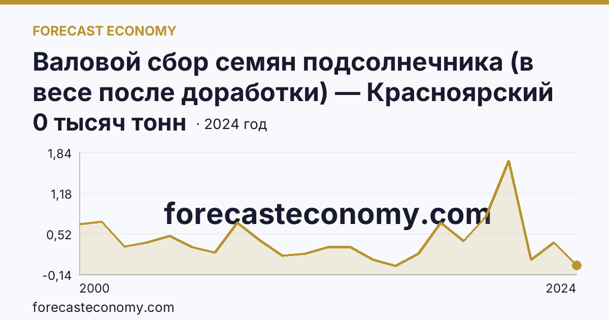 Валовой сбор семян подсолнечника (в весе после доработки) — Красноярский край: график динамики 2000–2024, последнее значение 0 тысяч тонн