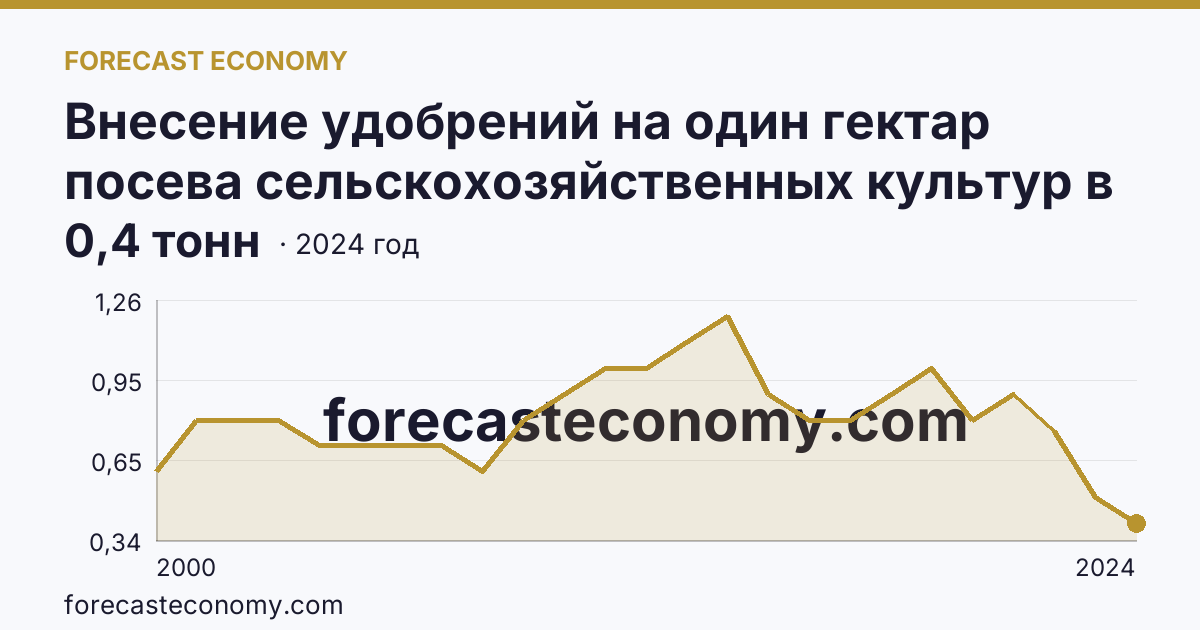 Внесение удобрений на один гектар посева сельскохозяйственных культур в сельскохозяйственных организациях — органические удобрения — Красноярский край: график динамики 2000–2024, последнее значение 0,4 тонн