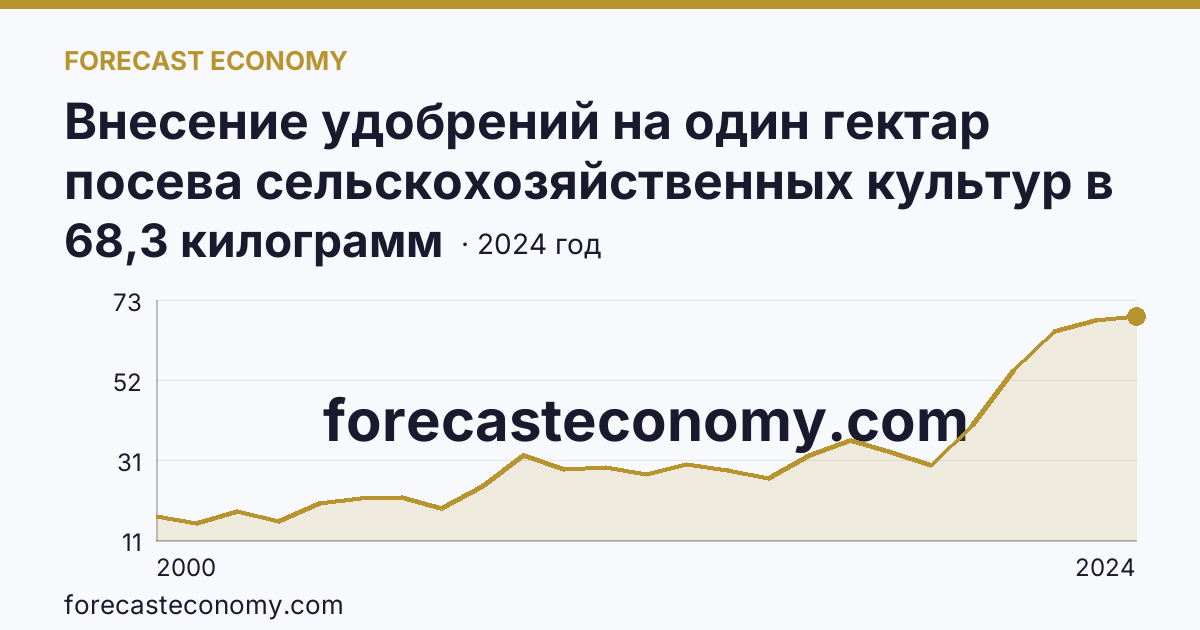 Внесение удобрений на один гектар посева сельскохозяйственных культур в сельскохозяйственных организациях — минеральные удобрения (в пересчете на 100% питательных веществ) — Красноярский край: график динамики 2000–2024, последнее значение 68,3 килограмм