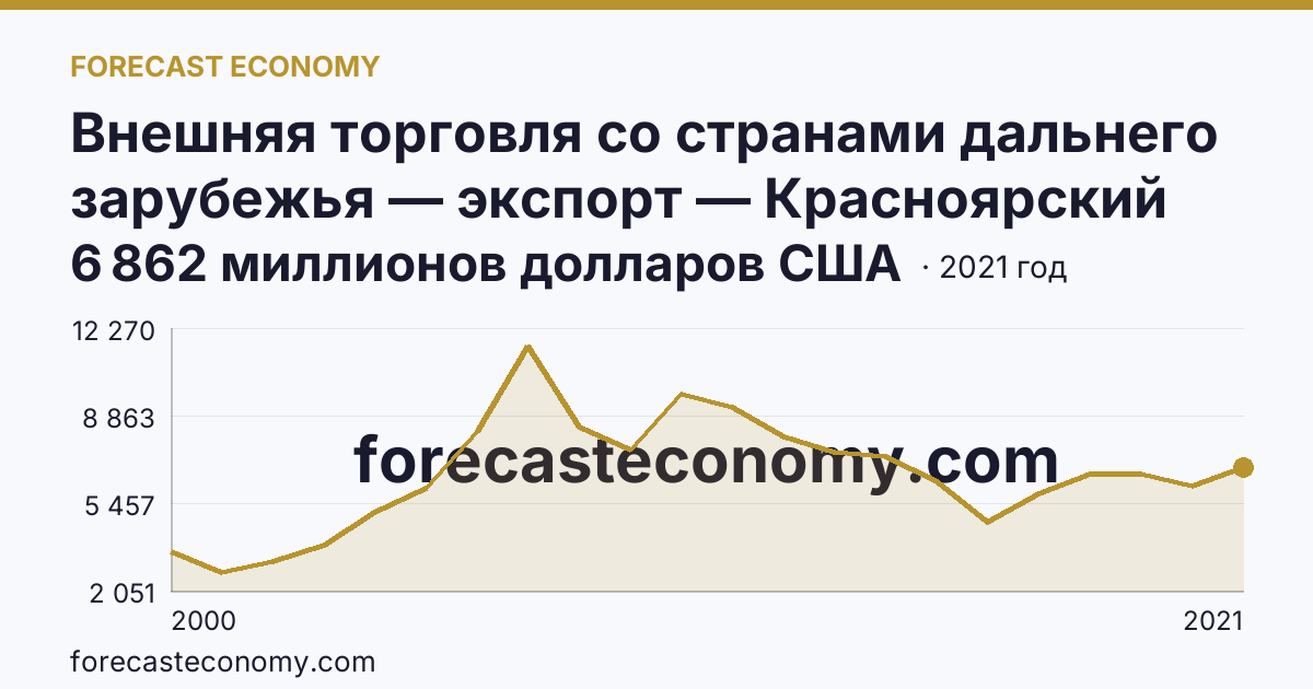 Внешняя торговля со странами дальнего зарубежья — экспорт — Красноярский край: график динамики 2000–2021, последнее значение 6 862 миллионов долларов США