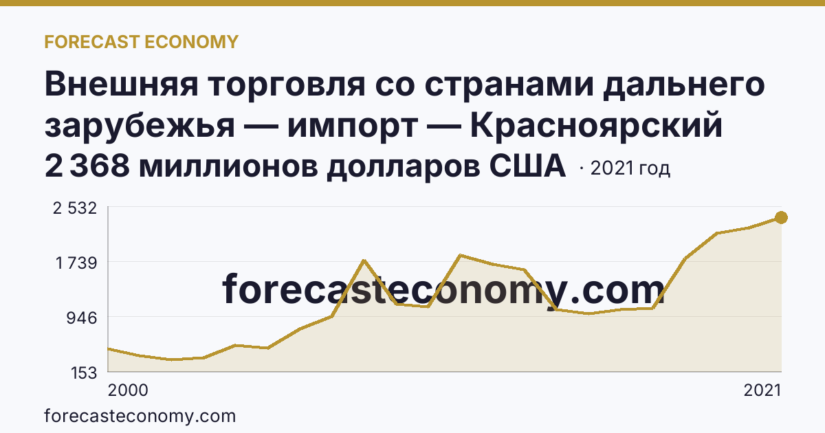 Внешняя торговля со странами дальнего зарубежья — импорт — Красноярский край: график динамики 2000–2021, последнее значение 2 368 миллионов долларов США
