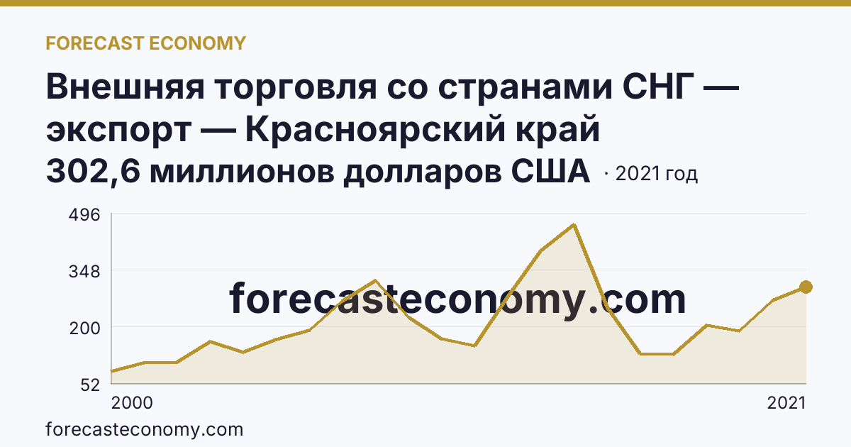 Внешняя торговля со странами СНГ — экспорт — Красноярский край: график динамики 2000–2021, последнее значение 302,6 миллионов долларов США