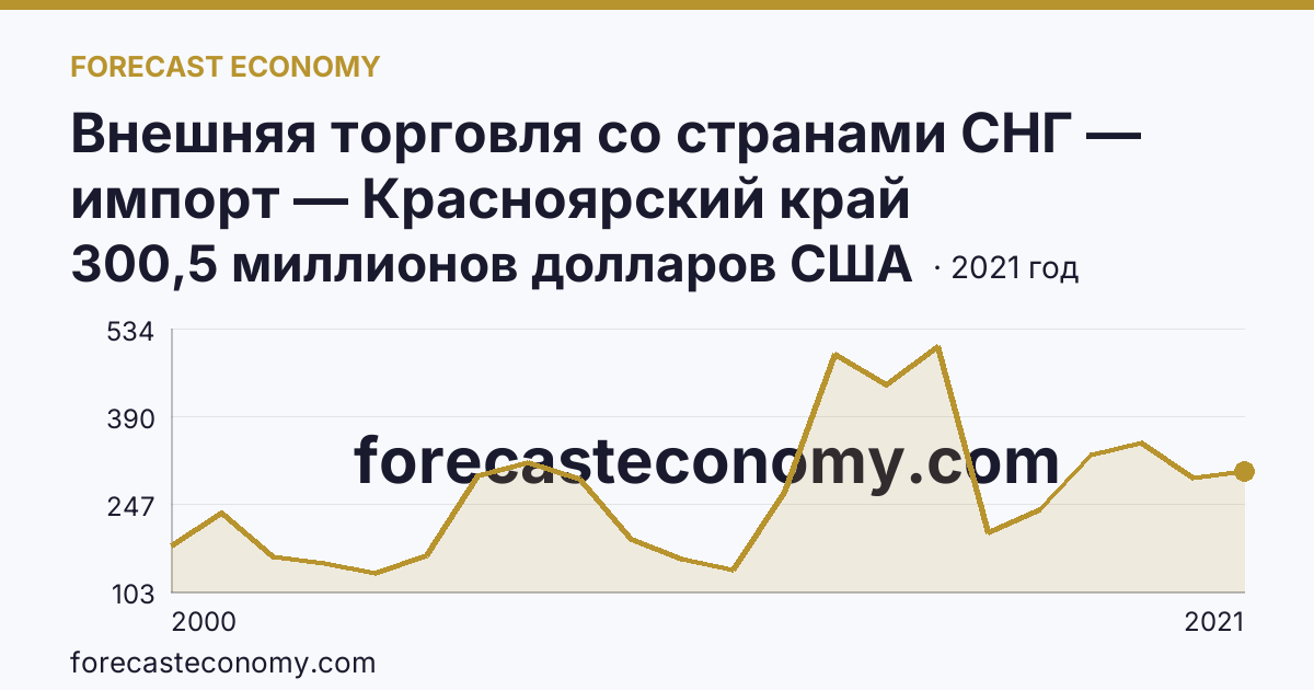 Внешняя торговля со странами СНГ — импорт — Красноярский край: график динамики 2000–2021, последнее значение 300,5 миллионов долларов США