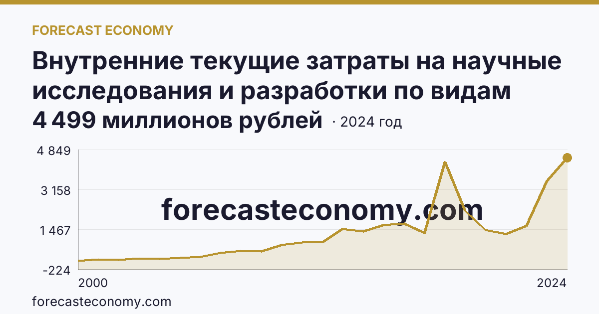 Внутренние текущие затраты на научные исследования и разработки по видам работ — прикладные исследования — Красноярский край: график динамики 2000–2024, последнее значение 4 499 миллионов рублей