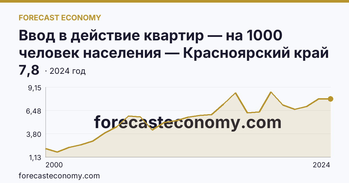 Ввод в действие квартир — на 1000 человек населения — Красноярский край: график динамики 2000–2024, последнее значение 7,8
