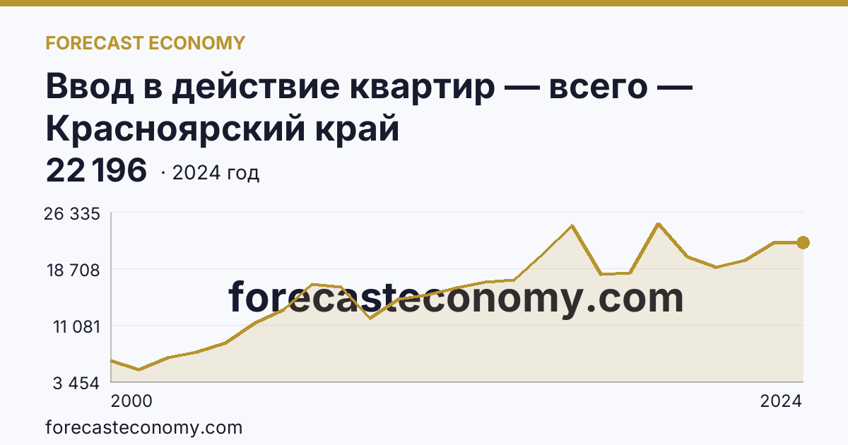 Ввод в действие квартир — всего — Красноярский край: график динамики 2000–2024, последнее значение 22 196
