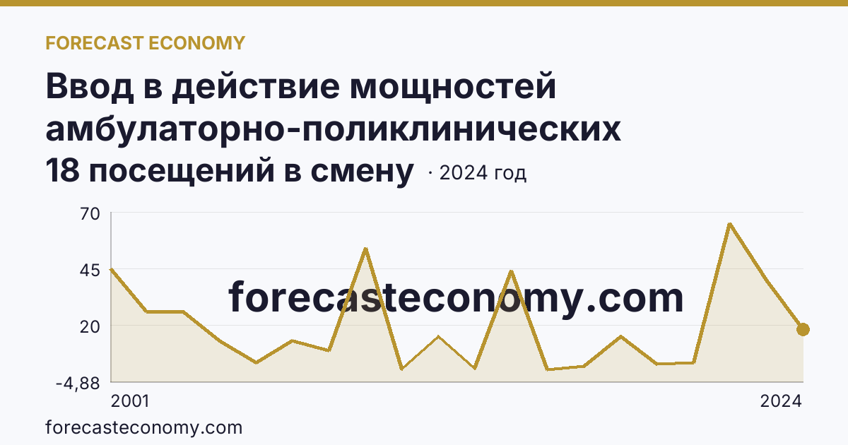 Ввод в действие мощностей амбулаторно-поликлинических организаций — на 100000 человек населения — Красноярский край: график динамики 2001–2024, последнее значение 18 посещений в смену