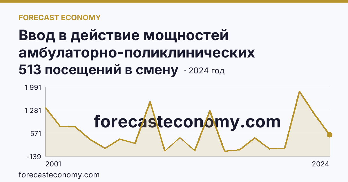 Ввод в действие мощностей амбулаторно-поликлинических организаций — всего — Красноярский край: график динамики 2001–2024, последнее значение 513 посещений в смену