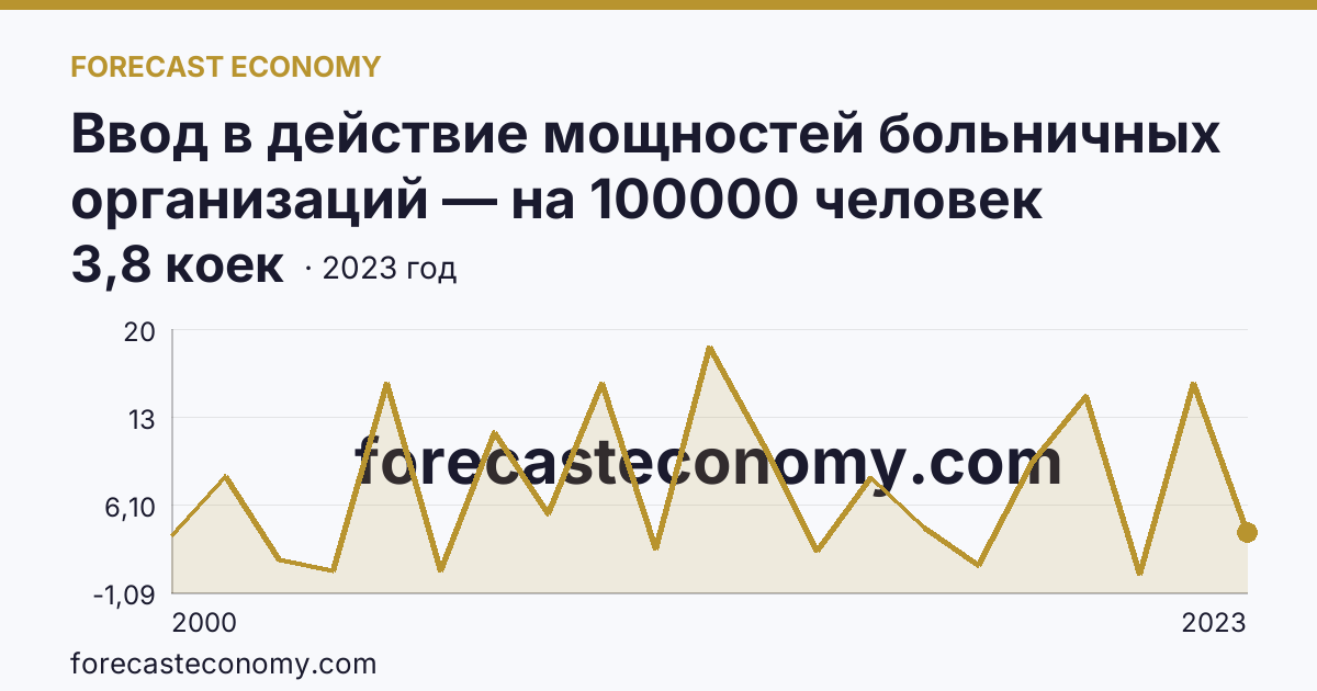 Ввод в действие мощностей больничных организаций — на 100000 человек населения — Красноярский край: график динамики 2000–2023, последнее значение 3,8 коек