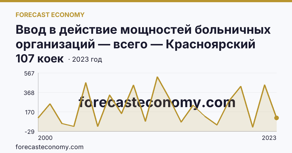Ввод в действие мощностей больничных организаций — всего — Красноярский край: график динамики 2000–2023, последнее значение 107 коек