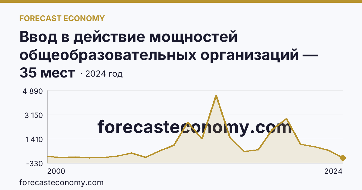 Ввод в действие мощностей общеобразовательных организаций — дошкольные образовательные организации — Красноярский край: график динамики 2000–2024, последнее значение 35 мест