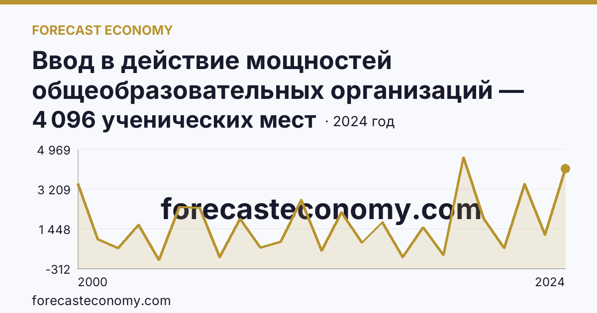Ввод в действие мощностей общеобразовательных организаций — общеобразовательные организации — Красноярский край: график динамики 2000–2024, последнее значение 4 096 ученических мест