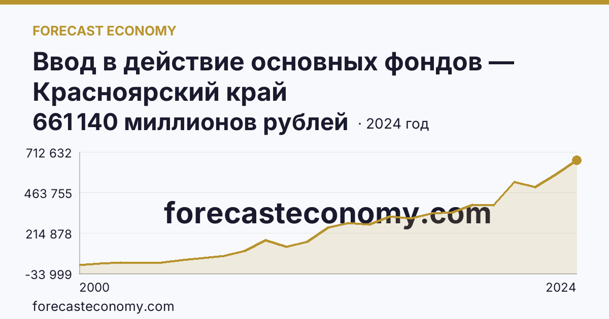 Ввод в действие основных фондов — Красноярский край: график динамики 2000–2024, последнее значение 661 140 миллионов рублей