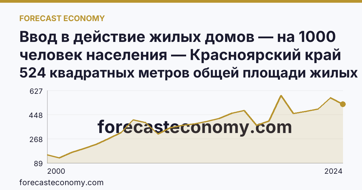 Ввод в действие жилых домов — на 1000 человек населения — Красноярский край: график динамики 2000–2024, последнее значение 524 квадратных метров общей площади жилых помещений