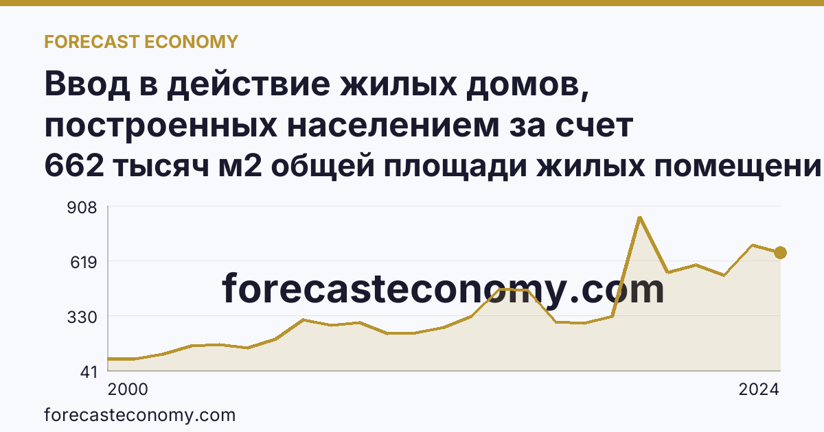 Ввод в действие жилых домов, построенных населением за счет собственных и привлеченных средств — Красноярский край: график динамики 2000–2024, последнее значение 662 тысяч м2 общей площади жилых помещений