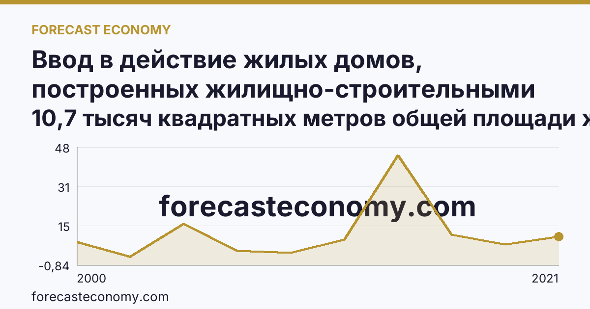 Ввод в действие жилых домов, построенных жилищно-строительными кооперативами — Красноярский край: график динамики 2000–2021, последнее значение 10,7 тысяч квадратных метров общей площади жилых помещений