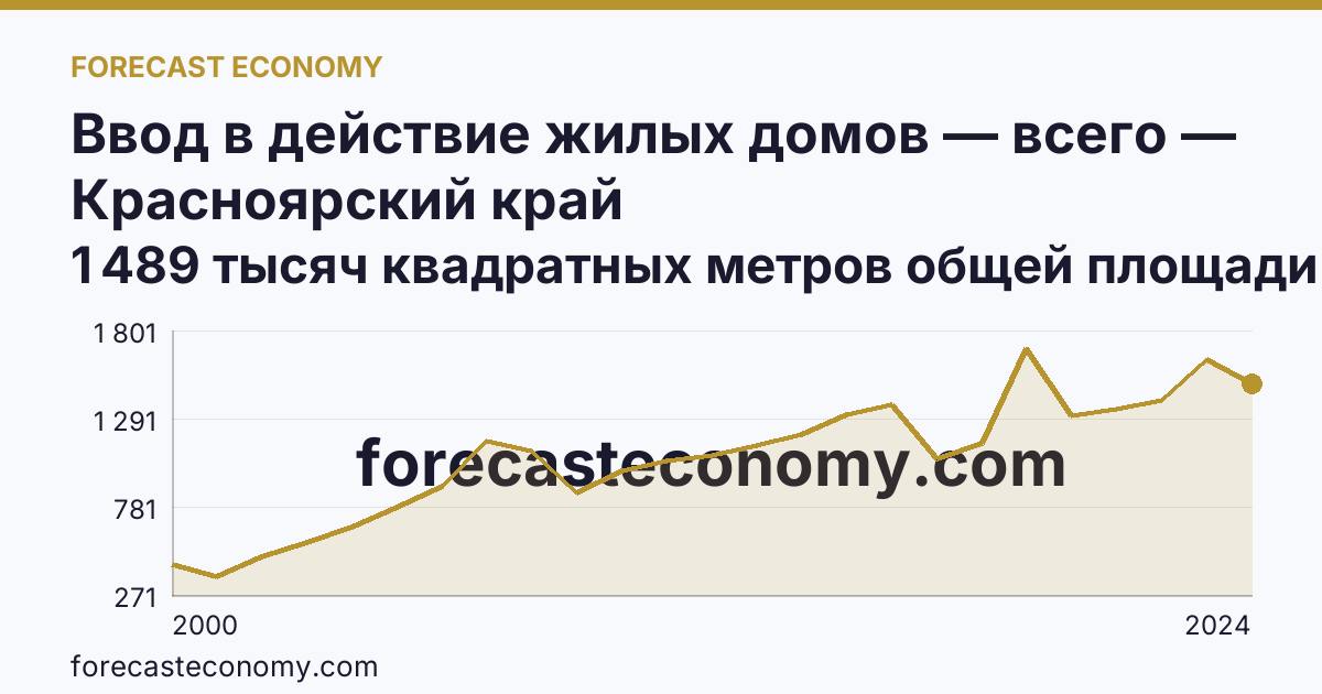 Ввод в действие жилых домов — всего — Красноярский край: график динамики 2000–2024, последнее значение 1 489 тысяч квадратных метров общей площади жилых помещений