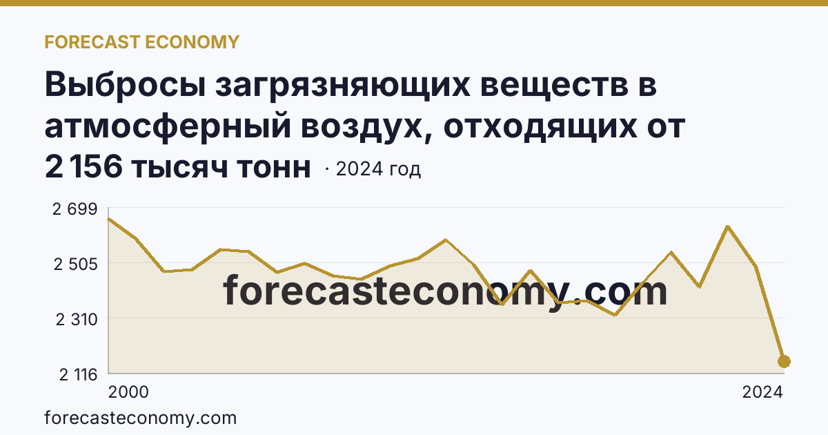 Выбросы загрязняющих веществ в атмосферный воздух, отходящих от стационарных источников — Красноярский край: график динамики 2000–2024, последнее значение 2 156 тысяч тонн