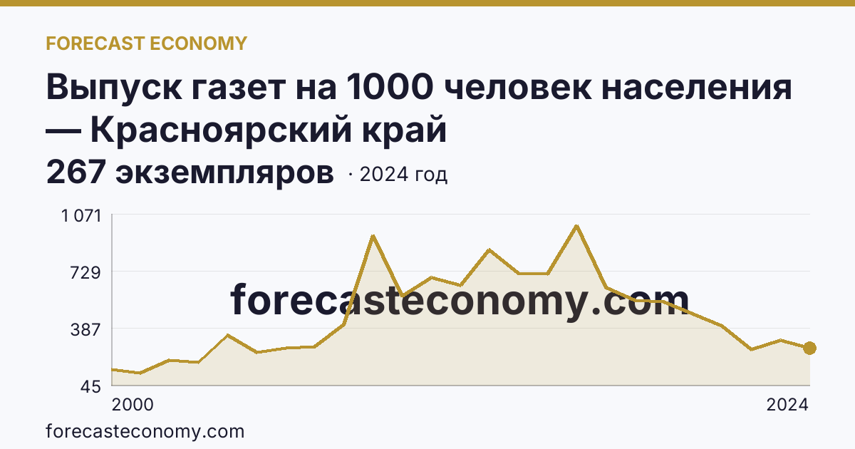 Выпуск газет на 1000 человек населения — Красноярский край: график динамики 2000–2024, последнее значение 267 экземпляров