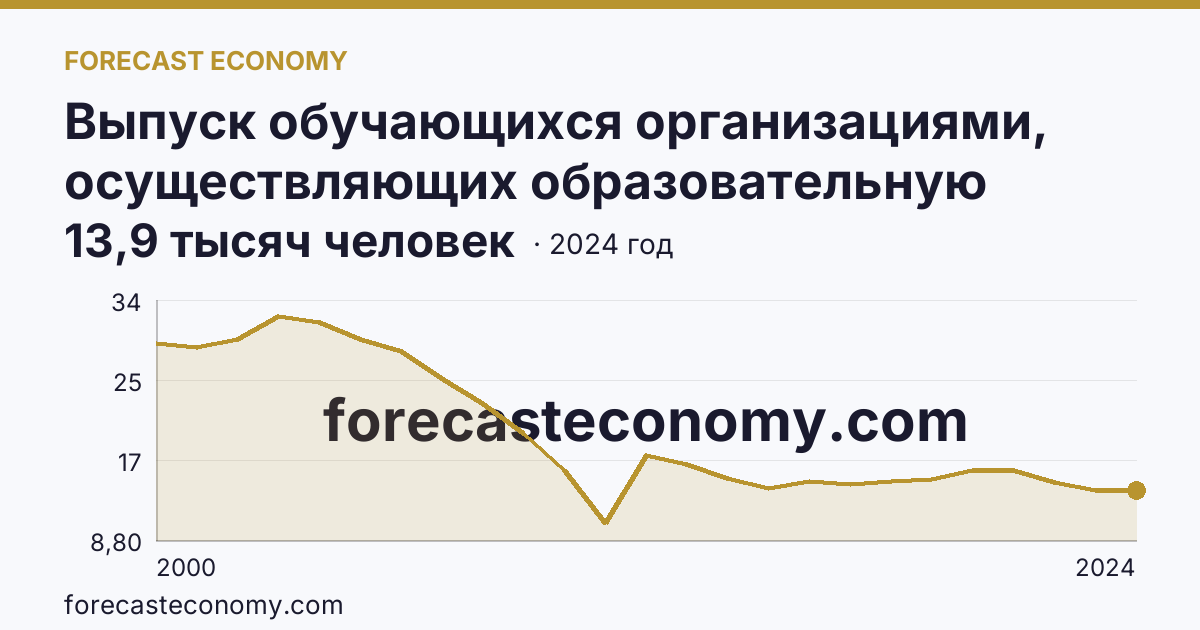 Выпуск обучающихся организациями, осуществляющих образовательную деятельность по образовательным программам начального, основного и среднего общего образования — выпуск обучающихся с аттестатом о среднем общем образовании — Красноярский край: график динамики 2000–2024, последнее значение 13,9 тысяч человек
