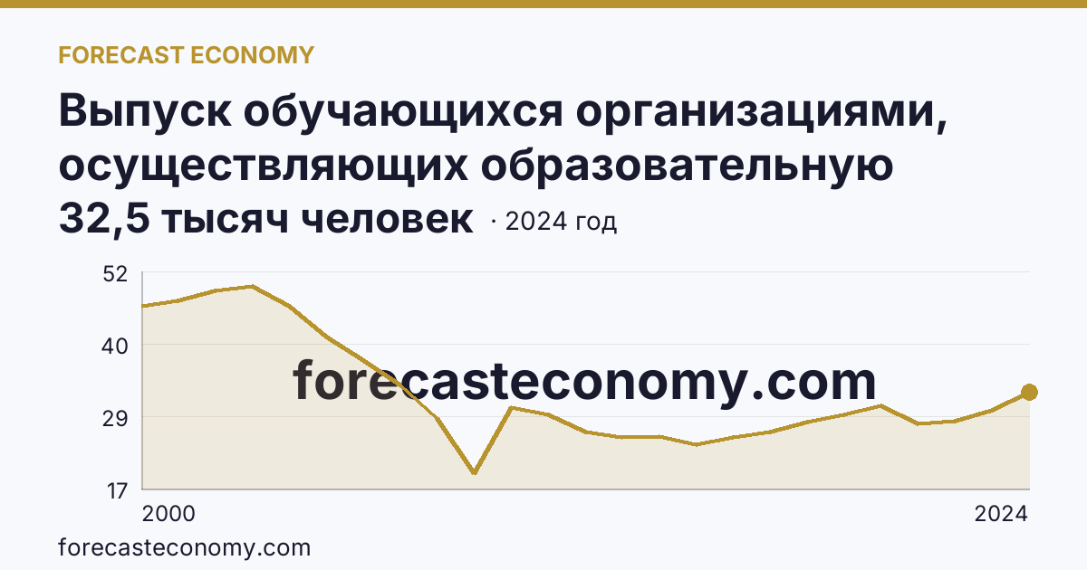 Выпуск обучающихся организациями, осуществляющих образовательную деятельность по образовательным программам начального, основного и среднего общего образования — выпуск обучающихся с аттестатом об основном общем образовании — Красноярский край: график динамики 2000–2024, последнее значение 32,5 тысяч человек