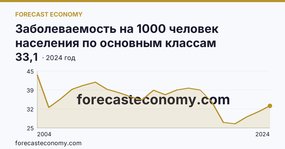 Заболеваемость на 1000 человек населения по основным классам болезней — болезни органов пищеварения — Красноярский край: график динамики 2004–2024, последнее значение 33,1