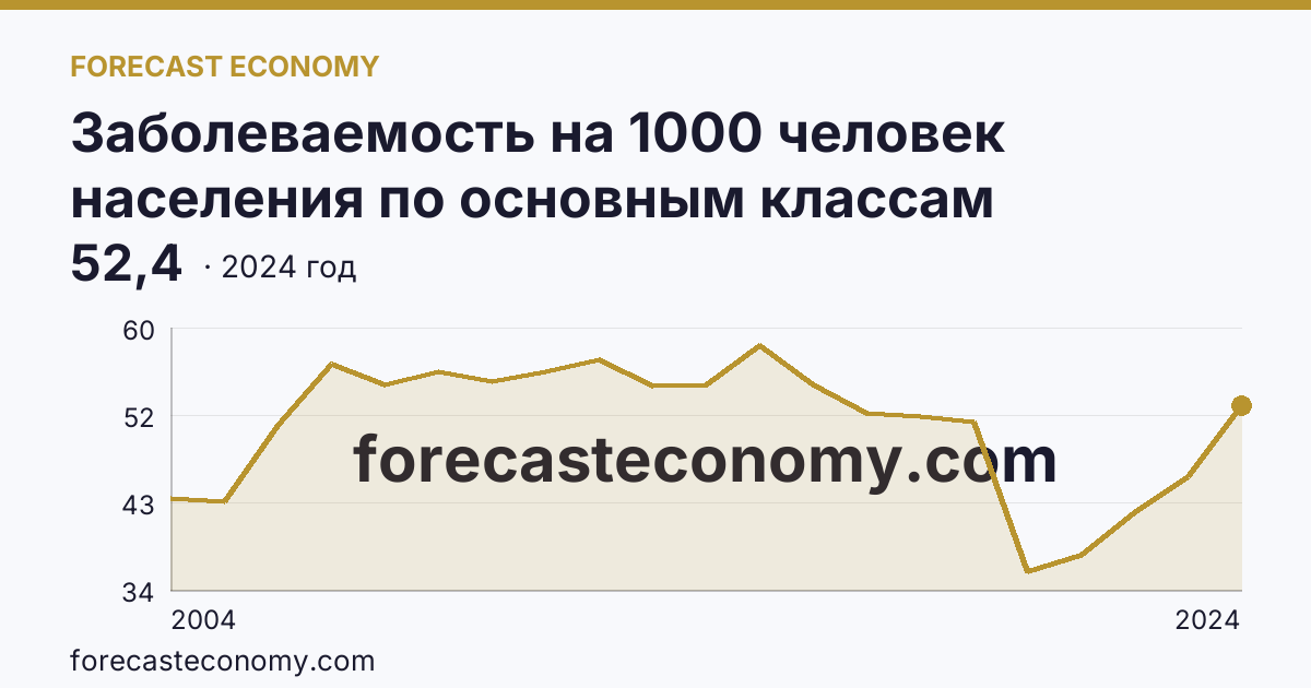 Заболеваемость на 1000 человек населения по основным классам болезней — болезни мочеполовой системы — Красноярский край: график динамики 2004–2024, последнее значение 52,4