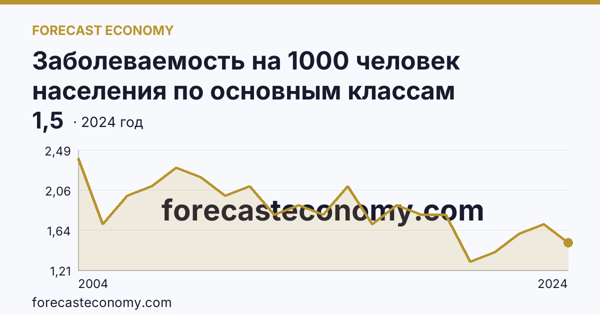 Заболеваемость на 1000 человек населения по основным классам болезней — врожденные аномалии (пороки развития), деформации и хромосомные нарушения — Красноярский край: график динамики 2004–2024, последнее значение 1,5