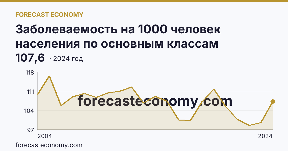Заболеваемость на 1000 человек населения по основным классам болезней — травмы, отравления и некоторые другие последствия воздействия внешних причин — Красноярский край: график динамики 2004–2024, последнее значение 107,6