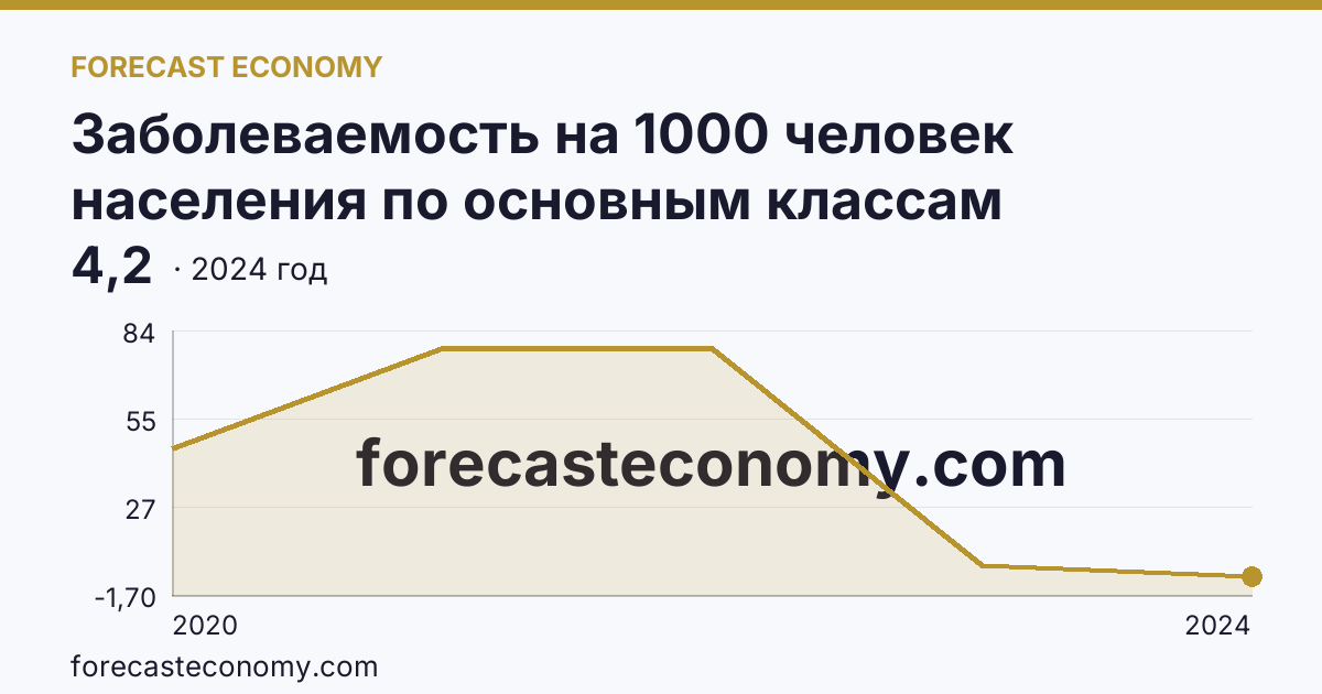 Заболеваемость на 1000 человек населения по основным классам болезней — cOVID-19 — Красноярский край: график динамики 2020–2024, последнее значение 4,2