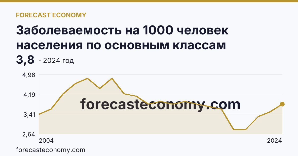 Заболеваемость на 1000 человек населения по основным классам болезней — болезни крови, кроветворных органов и отдельные нарушения, вовлекающие иммунный механизм — Красноярский край: график динамики 2004–2024, последнее значение 3,8