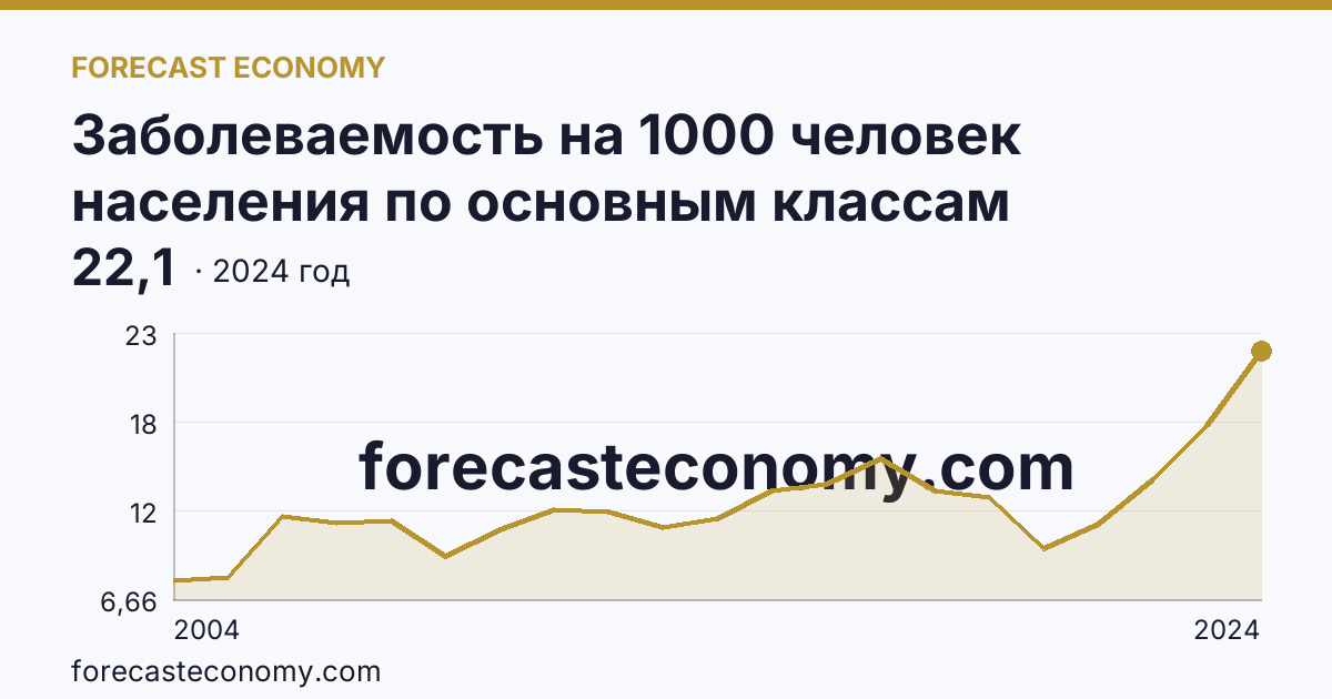 Заболеваемость на 1000 человек населения по основным классам болезней — болезни эндокринной системы, расстройства питания и нарушения обмена веществ — Красноярский край: график динамики 2004–2024, последнее значение 22,1