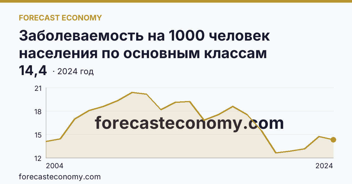 Заболеваемость на 1000 человек населения по основным классам болезней — болезни нервной системы — Красноярский край: график динамики 2004–2024, последнее значение 14,4