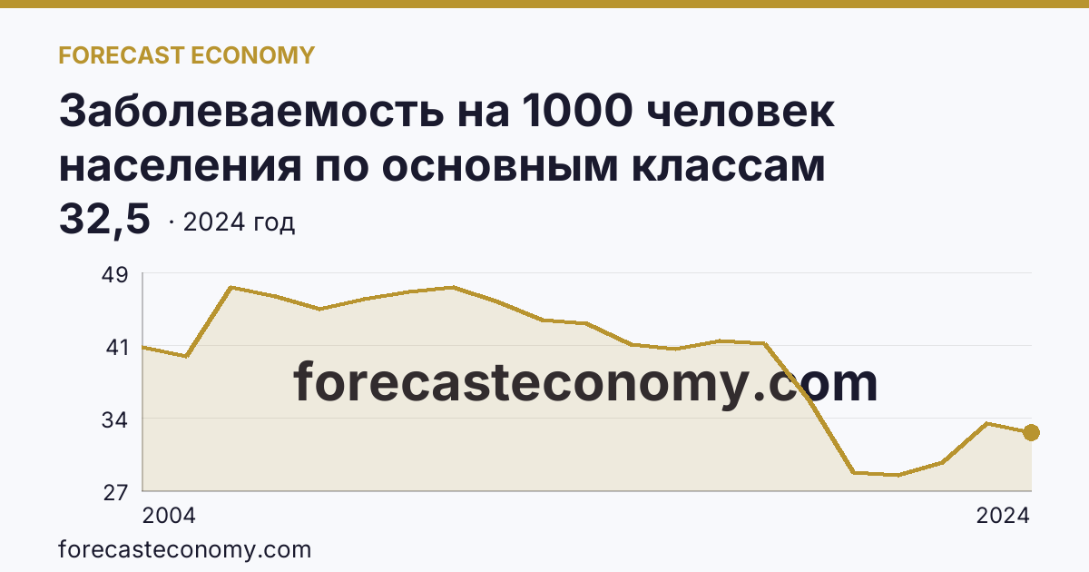 Заболеваемость на 1000 человек населения по основным классам болезней — болезни глаза и его придаточного аппарата — Красноярский край: график динамики 2004–2024, последнее значение 32,5