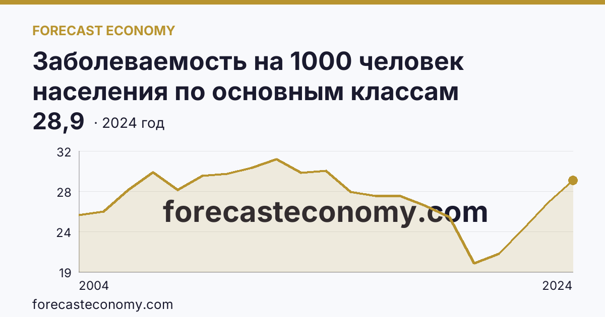 Заболеваемость на 1000 человек населения по основным классам болезней — болезни уха и сосцевидного отростка — Красноярский край: график динамики 2004–2024, последнее значение 28,9