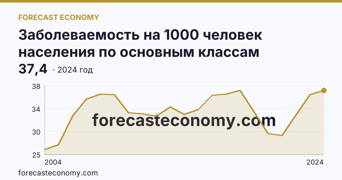 Заболеваемость на 1000 человек населения по основным классам болезней — болезни системы кровообращения — Красноярский край: график динамики 2004–2024, последнее значение 37,4