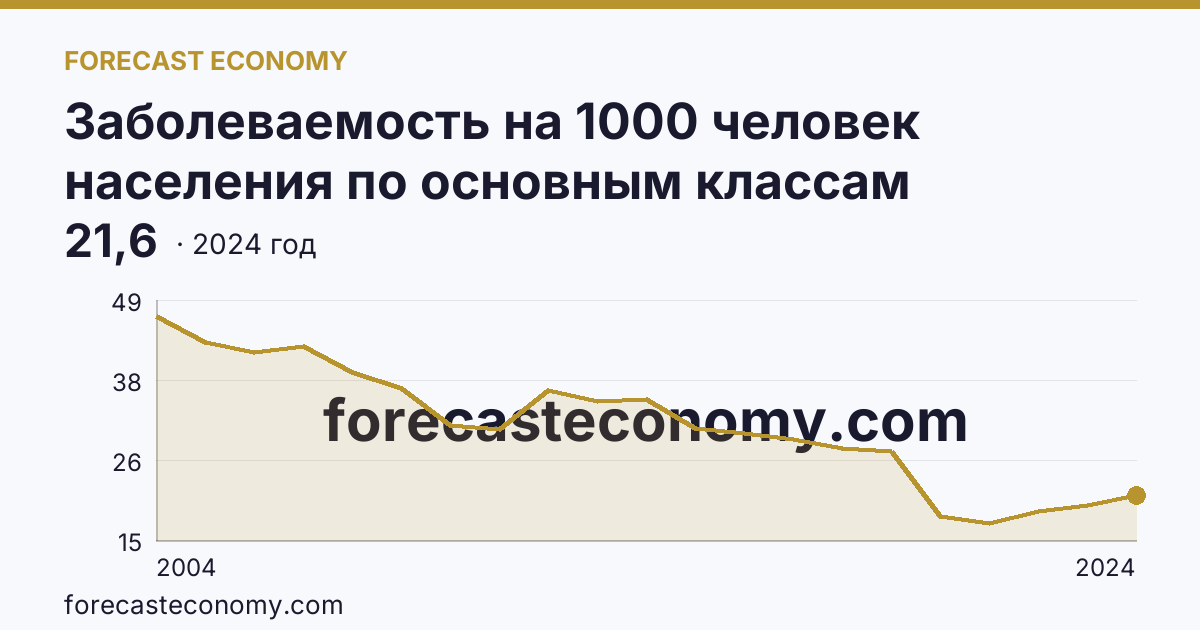 Заболеваемость на 1000 человек населения по основным классам болезней — некоторые инфекционные и паразитарные болезни — Красноярский край: график динамики 2004–2024, последнее значение 21,6